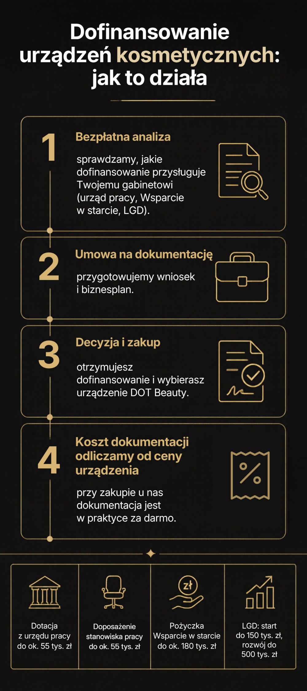 Infografika: dofinansowanie urządzeń kosmetycznych w DOT Beauty w czterech krokach